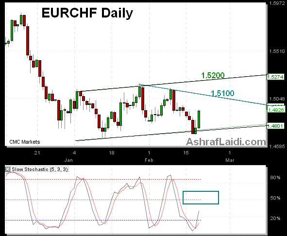EURCHF Improved Prospects - EURCHF Feb 19 (Chart 1)